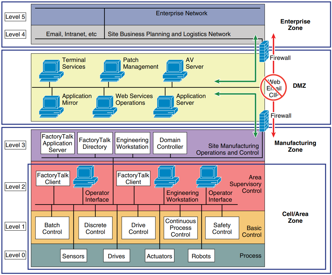 Reference Architecture